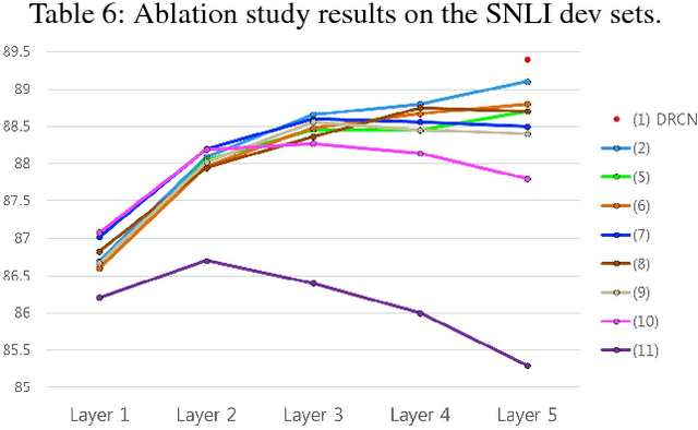 Figure 3 for Semantic Sentence Matching with Densely-connected Recurrent and Co-attentive Information
