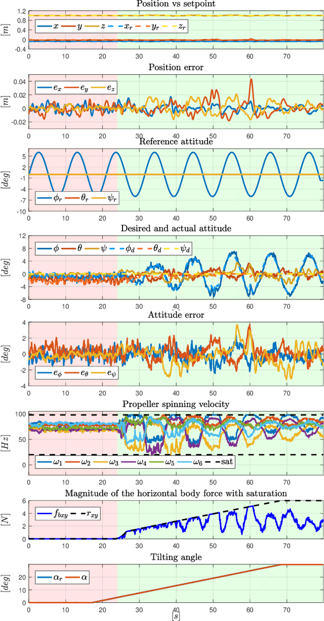 Figure 4 for FAST-Hex -- A Morphing Hexarotor: Design, Mechanical Implementation, Control and Experimental Validation