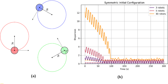 Figure 3 for Deadlock and Noise in Self-Organized Aggregation Without Computation