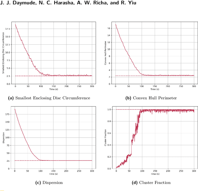 Figure 4 for Deadlock and Noise in Self-Organized Aggregation Without Computation