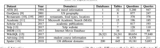 Figure 1 for Recent Advances in SQL Query Generation: A Survey