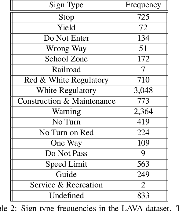 Figure 4 for On Salience-Sensitive Sign Classification in Autonomous Vehicle Path Planning: Experimental Explorations with a Novel Dataset