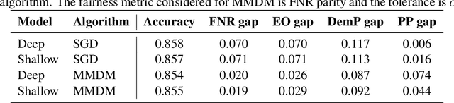 Figure 1 for Enforcing fairness in private federated learning via the modified method of differential multipliers