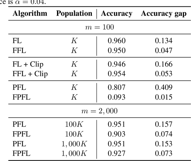 Figure 4 for Enforcing fairness in private federated learning via the modified method of differential multipliers