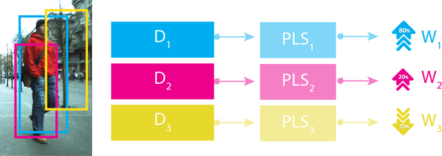 Figure 1 for A Content-Based Late Fusion Approach Applied to Pedestrian Detection