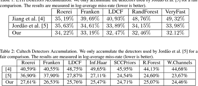 Figure 2 for A Content-Based Late Fusion Approach Applied to Pedestrian Detection