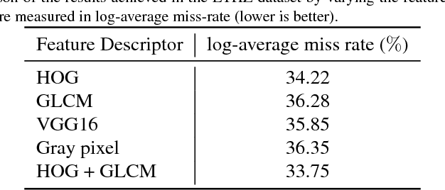 Figure 3 for A Content-Based Late Fusion Approach Applied to Pedestrian Detection