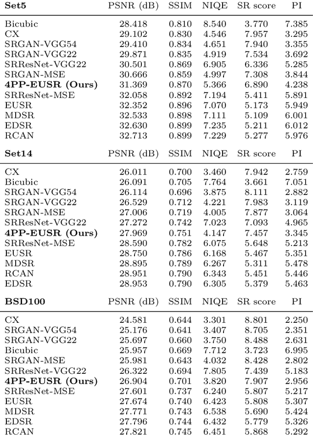 Figure 4 for Deep Learning-based Image Super-Resolution Considering Quantitative and Perceptual Quality