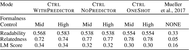 Figure 2 for Unsupervised Controllable Text Formalization