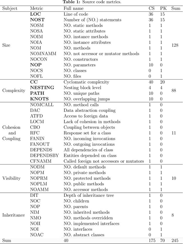 Figure 2 for An ensemble meta-estimator to predict source code testability
