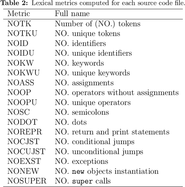 Figure 3 for An ensemble meta-estimator to predict source code testability