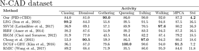 Figure 2 for Collective behavior recognition using compact descriptors