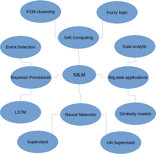 Figure 3 for A Comprehensive Review on the NILM Algorithms for Energy Disaggregation