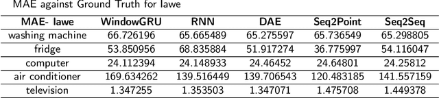 Figure 4 for A Comprehensive Review on the NILM Algorithms for Energy Disaggregation