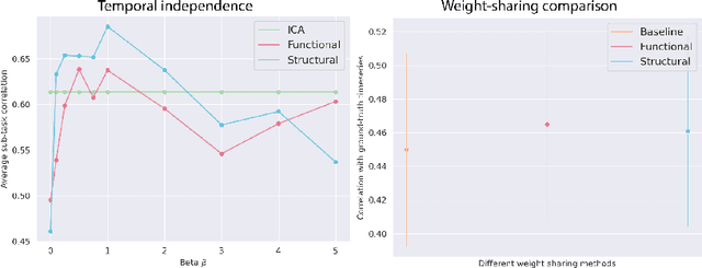 Figure 2 for Spatio-temporally separable non-linear latent factor learning: an application to somatomotor cortex fMRI data