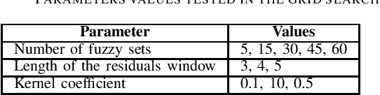 Figure 2 for High-dimensional Multivariate Time Series Forecasting in IoT Applications using Embedding Non-stationary Fuzzy Time Series