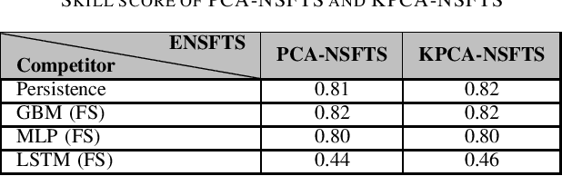 Figure 4 for High-dimensional Multivariate Time Series Forecasting in IoT Applications using Embedding Non-stationary Fuzzy Time Series