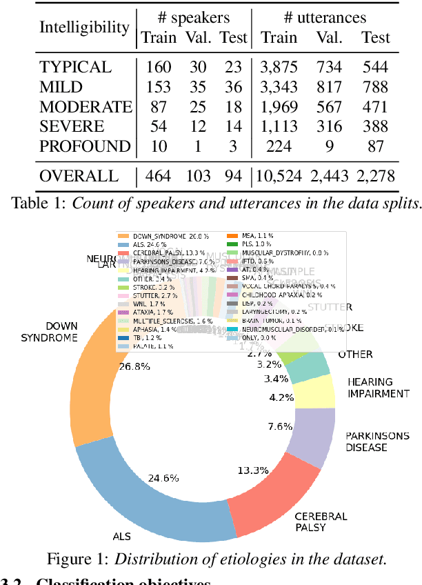 Figure 1 for Comparing Supervised Models And Learned Speech Representations For Classifying Intelligibility Of Disordered Speech On Selected Phrases