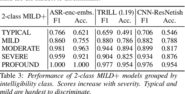 Figure 4 for Comparing Supervised Models And Learned Speech Representations For Classifying Intelligibility Of Disordered Speech On Selected Phrases