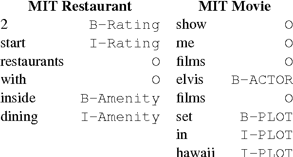 Figure 2 for End-to-End Information Extraction without Token-Level Supervision