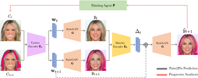 Figure 3 for Paint2Pix: Interactive Painting based Progressive Image Synthesis and Editing