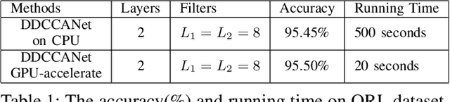 Figure 2 for A GPU-accelerated Algorithm for Distinct Discriminant Canonical Correlation Network