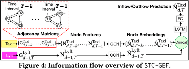 Figure 4 for Towards Spatio-Temporal Cross-Platform Graph Embedding Fusion for Urban Traffic Flow Prediction
