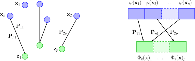 Figure 1 for An Optimal Transport Kernel for Feature Aggregation and its Relationship to Attention