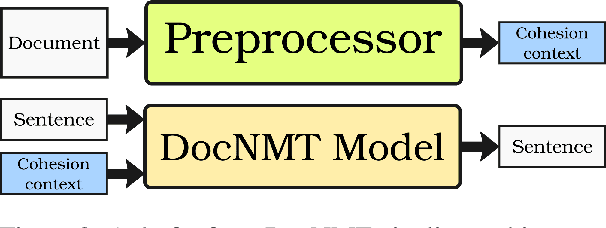 Figure 2 for Towards Personalised and Document-level Machine Translation of Dialogue