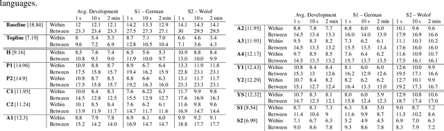 Figure 2 for The Zero Resource Speech Challenge 2017