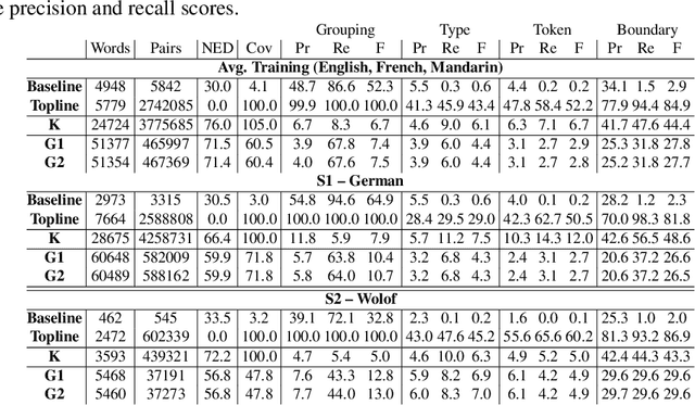 Figure 3 for The Zero Resource Speech Challenge 2017