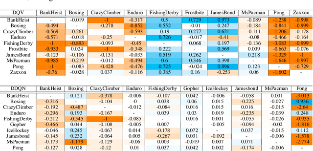 Figure 2 for On The Transferability of Deep-Q Networks