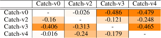 Figure 3 for On The Transferability of Deep-Q Networks
