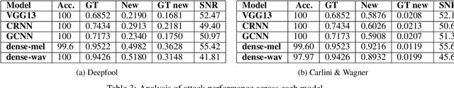 Figure 3 for Adversarial Attacks in Sound Event Classification