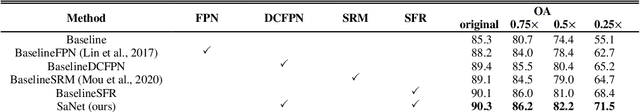 Figure 2 for SaNet: Scale-aware Neural Network for Semantic Labelling of Multiple Spatial Resolution Aerial Images