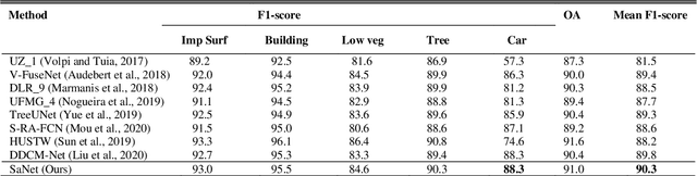 Figure 4 for SaNet: Scale-aware Neural Network for Semantic Labelling of Multiple Spatial Resolution Aerial Images
