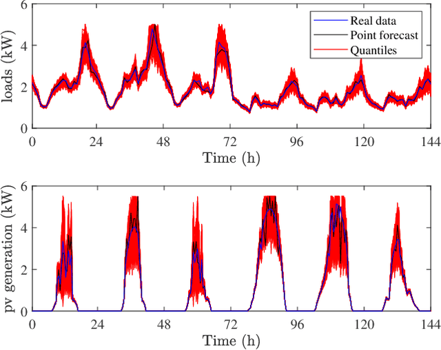 Figure 4 for Operating Envelopes under Probabilistic Electricity Demand and Solar Generation Forecasts