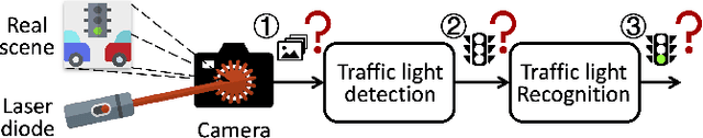 Figure 3 for Rolling Colors: Adversarial Laser Exploits against Traffic Light Recognition