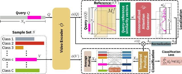 Figure 1 for Few-Shot Action Localization without Knowing Boundaries