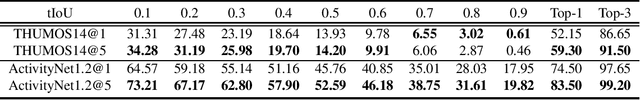Figure 2 for Few-Shot Action Localization without Knowing Boundaries