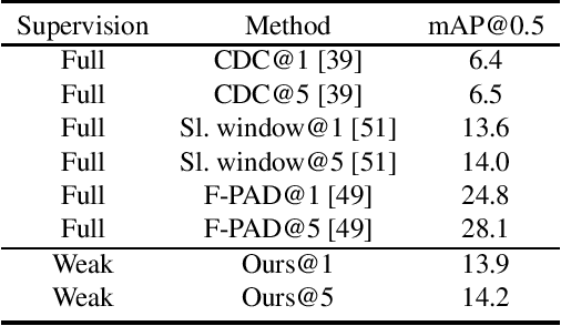 Figure 4 for Few-Shot Action Localization without Knowing Boundaries