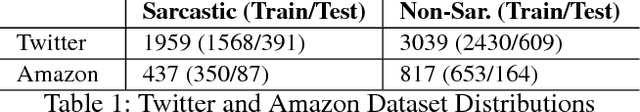 Figure 1 for #SarcasmDetection is soooo general! Towards a Domain-Independent Approach for Detecting Sarcasm