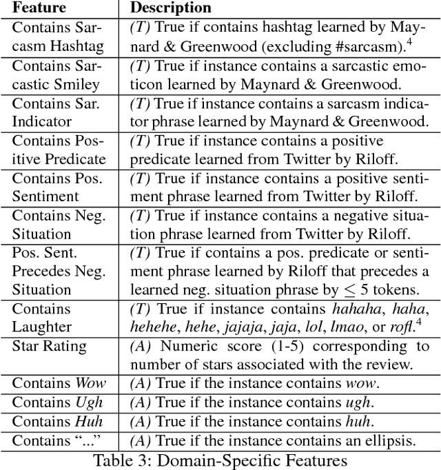 Figure 3 for #SarcasmDetection is soooo general! Towards a Domain-Independent Approach for Detecting Sarcasm