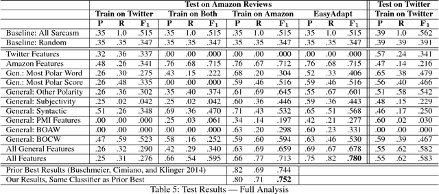Figure 4 for #SarcasmDetection is soooo general! Towards a Domain-Independent Approach for Detecting Sarcasm