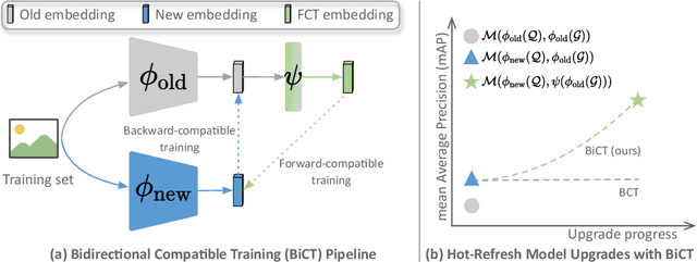 Figure 3 for Privacy-Preserving Model Upgrades with Bidirectional Compatible Training in Image Retrieval