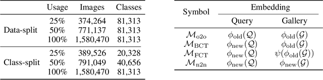 Figure 4 for Privacy-Preserving Model Upgrades with Bidirectional Compatible Training in Image Retrieval