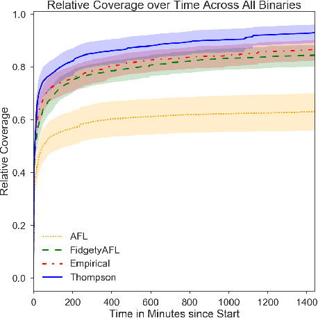 Figure 4 for Adaptive Grey-Box Fuzz-Testing with Thompson Sampling