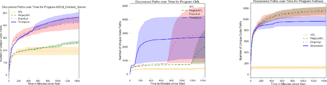 Figure 2 for Adaptive Grey-Box Fuzz-Testing with Thompson Sampling