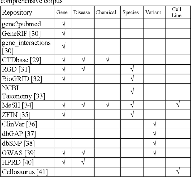 Figure 1 for Biomedical Mention Disambiguation using a Deep Learning Approach
