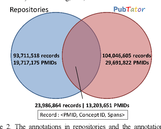Figure 3 for Biomedical Mention Disambiguation using a Deep Learning Approach